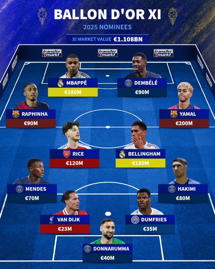 星空体育下载-德转列金球候选阵容：登贝莱、姆巴佩、亚马尔在列，总价超11亿欧