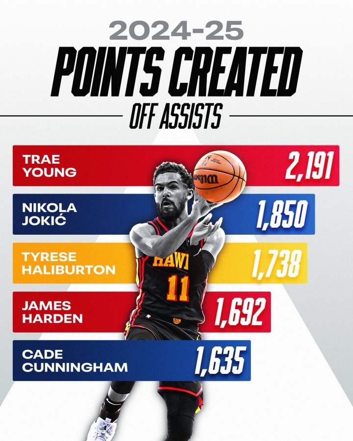 星空体育下载-上赛季助攻得分贡献榜：特雷-杨2191分领跑 美媒呼吁认可其价值