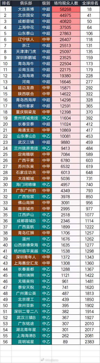 星空体育下载-2025中国三级联赛球队场均观众：大连英博58268人居首，全球第18