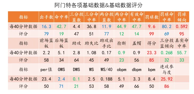 星空体育-【勇士选秀】阿门特：极高风险的持球前锋，勇士还敢选吗？